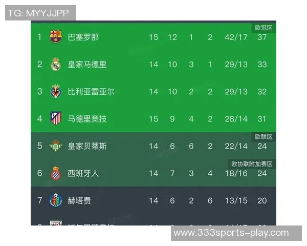 西甲最新积分榜巴萨领先优势扩大皇马明日客战阿拉维斯争取反弹